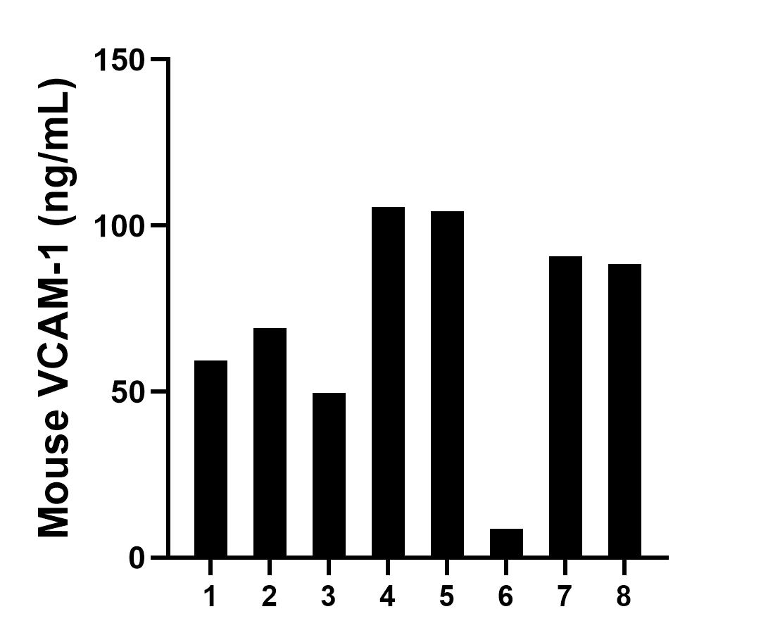 Urine of eight mice was measured. The VCAM-1 concentration of detected samples was determined to be 71.97 ng/mL with a range of  8.65-105.58 ng/mL.